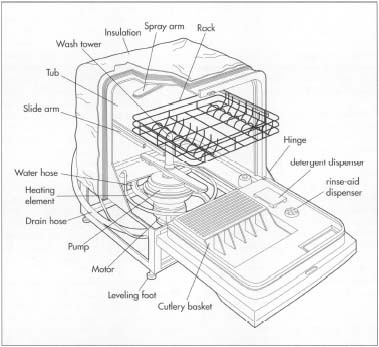 The Key Mechanical Components Of A dBA Dishwasher.