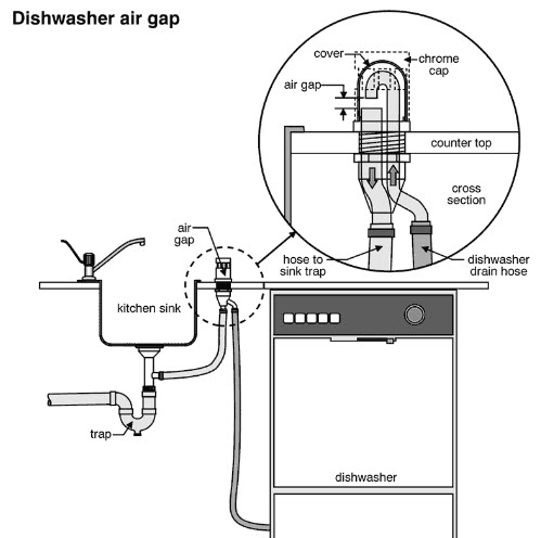 How does The Dishwasher Air Gap work?