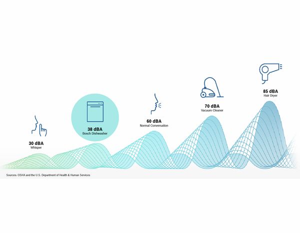 Noise Levels.