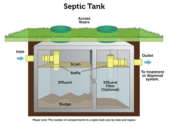 How Dishwashers And Septic Tanks Work Together?