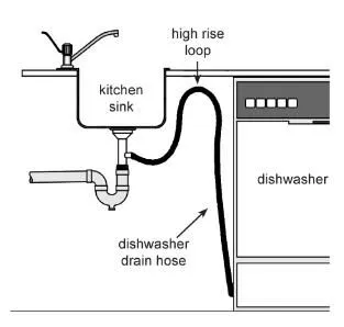 Alternatives To Dishwater Air Gap.